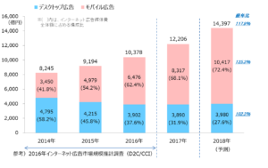 インターネット広告媒体費_